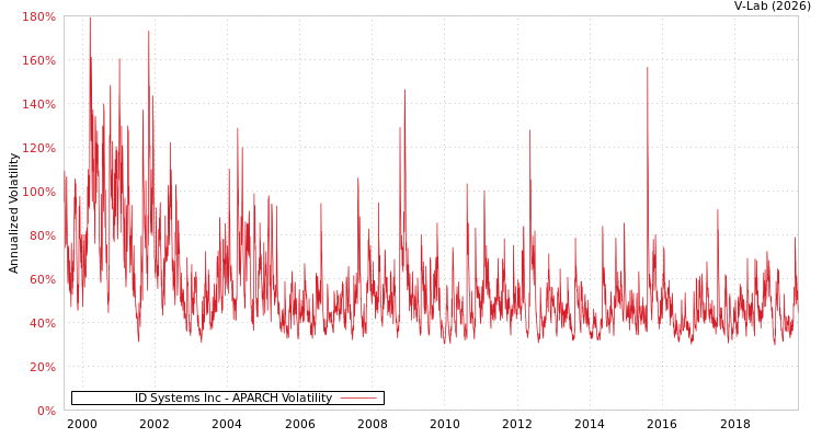 graph of ID Systems Inc APARCH