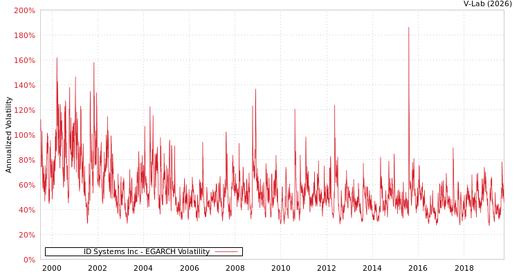 graph of ID Systems Inc EGARCH