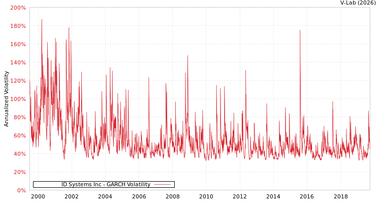 graph of ID Systems Inc GARCH