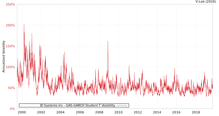 graph of ID Systems Inc GAS-GARCH-T