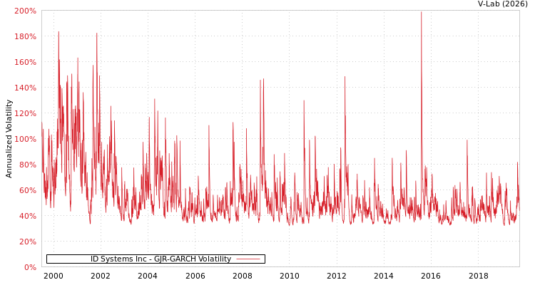 graph of ID Systems Inc GJR-GARCH