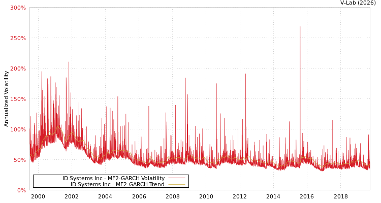 graph of ID Systems Inc MF2-GARCH