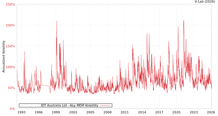 graph of IDT Australia Ltd AMEM