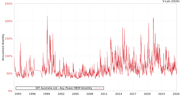 graph of IDT Australia Ltd APMEM