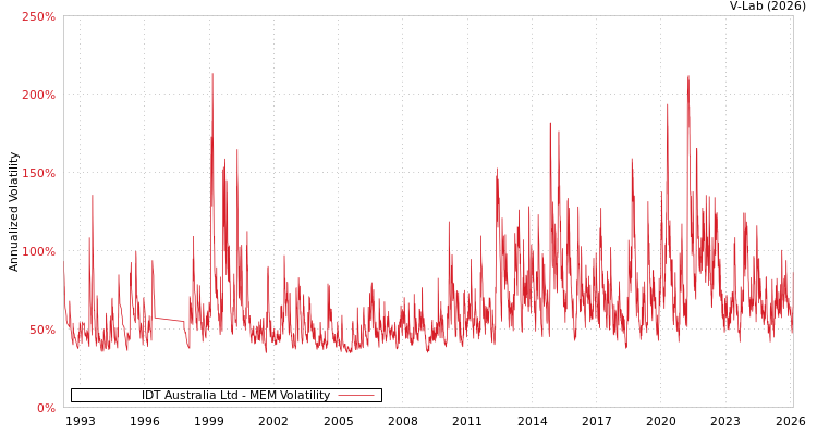 graph of IDT Australia Ltd MEM
