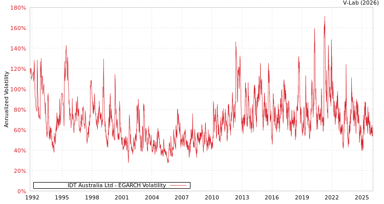 graph of IDT Australia Ltd EGARCH