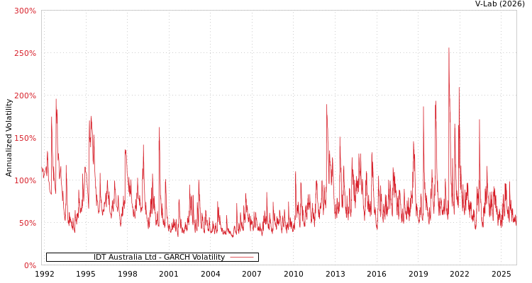 graph of IDT Australia Ltd GARCH