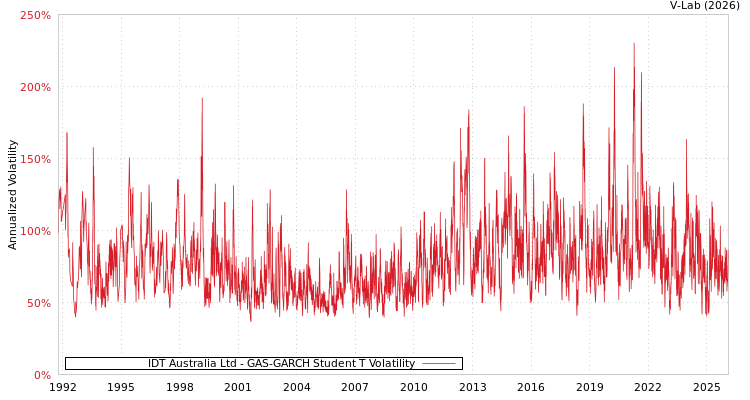 graph of IDT Australia Ltd GAS-GARCH-T