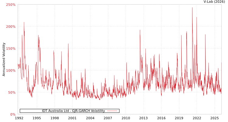 graph of IDT Australia Ltd GJR-GARCH