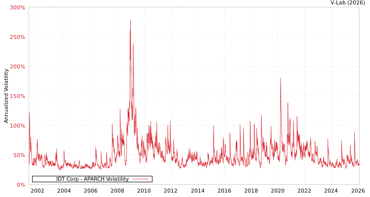 graph of IDT Corp APARCH