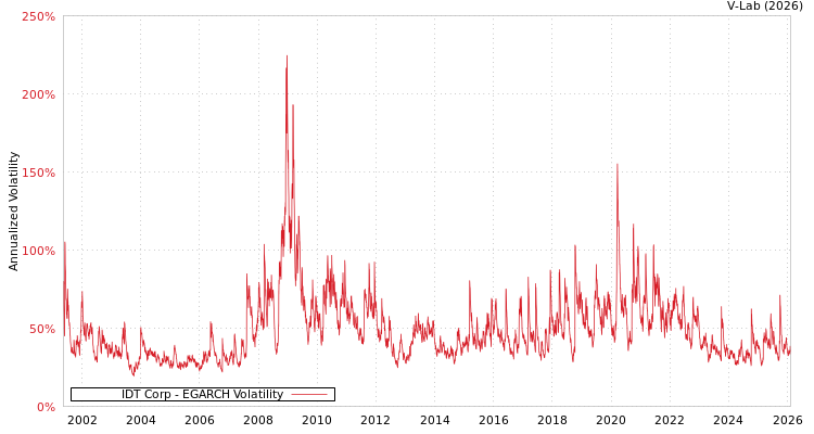 graph of IDT Corp EGARCH