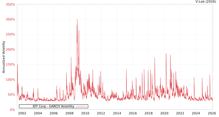 graph of IDT Corp GARCH