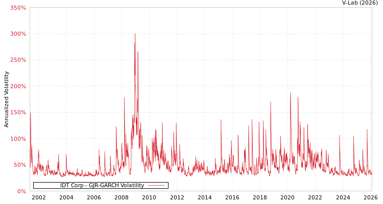 graph of IDT Corp GJR-GARCH