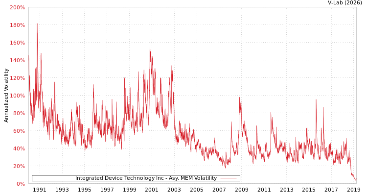 graph of Integrated Device Technology Inc AMEM