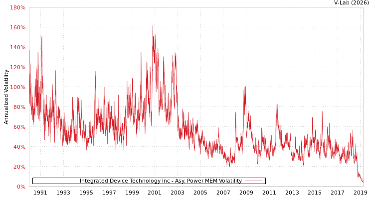 graph of Integrated Device Technology Inc APMEM