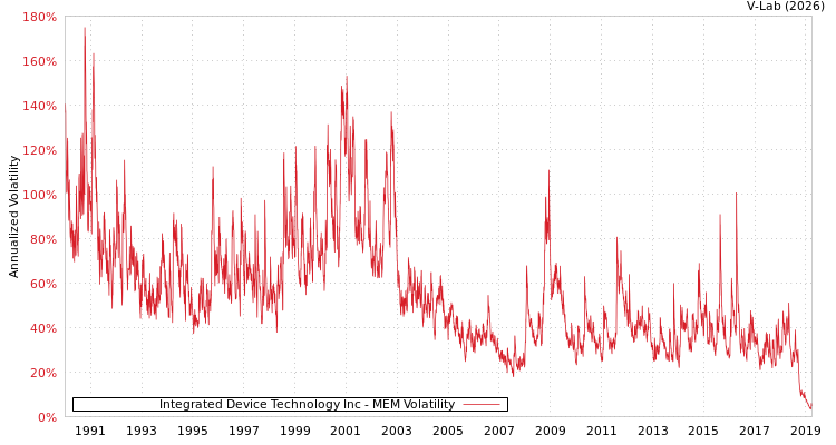 graph of Integrated Device Technology Inc MEM