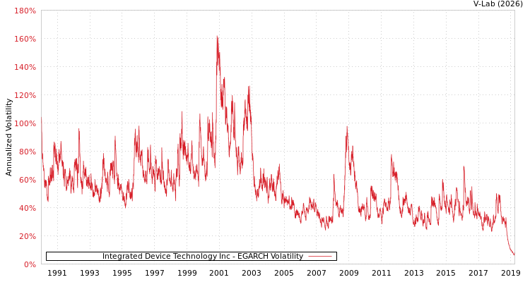 graph of Integrated Device Technology Inc EGARCH