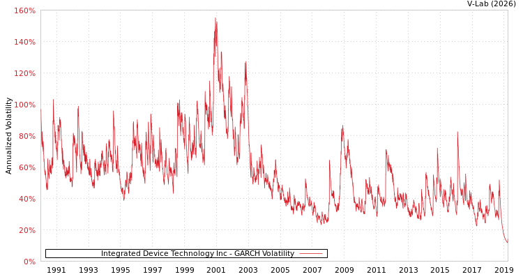 graph of Integrated Device Technology Inc GARCH