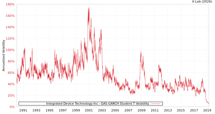 graph of Integrated Device Technology Inc GAS-GARCH-T