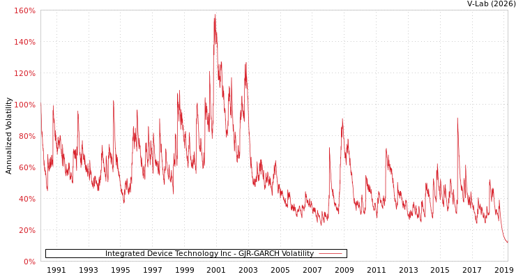 graph of Integrated Device Technology Inc GJR-GARCH