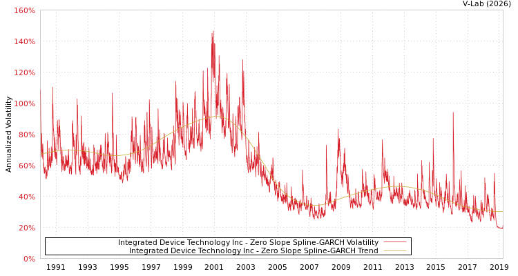 graph of Integrated Device Technology Inc S0GARCH