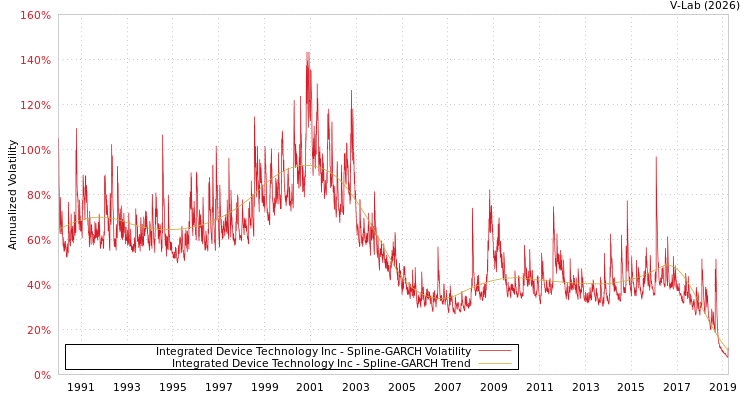 graph of Integrated Device Technology Inc SGARCH