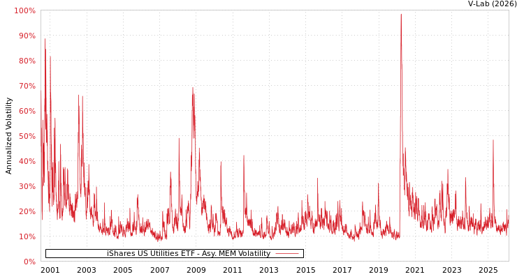 graph of iShares US Utilities ETF AMEM