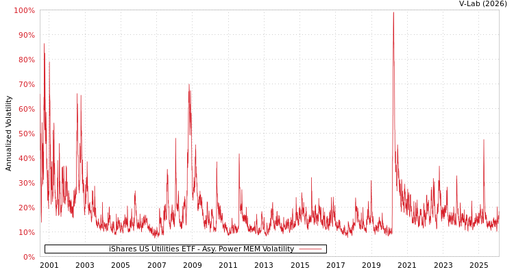 graph of iShares US Utilities ETF APMEM