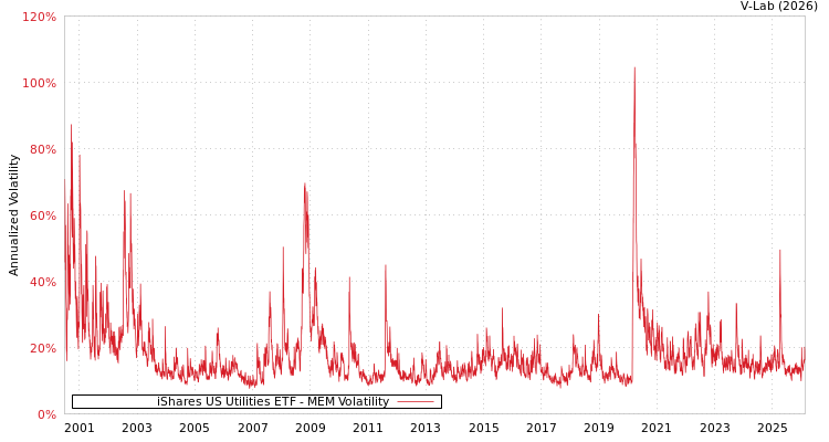 graph of iShares US Utilities ETF MEM