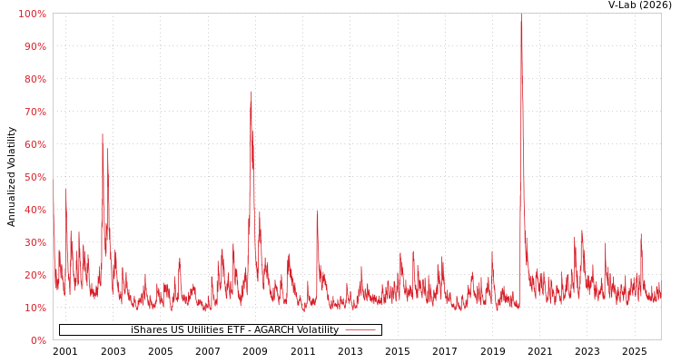 graph of iShares US Utilities ETF AGARCH