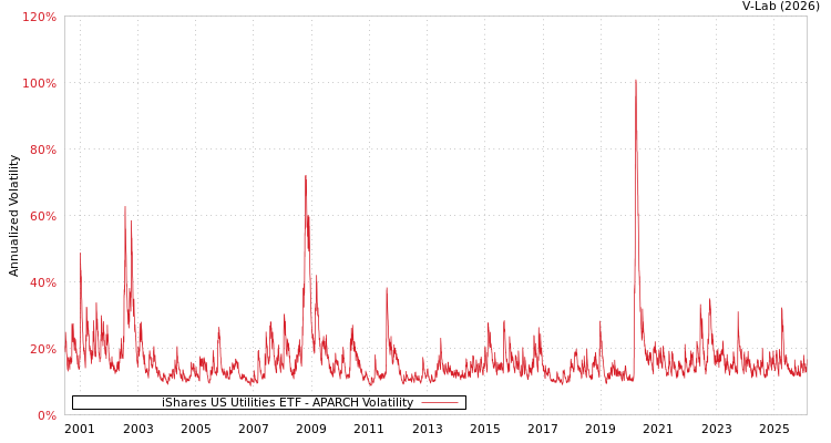 graph of iShares US Utilities ETF APARCH