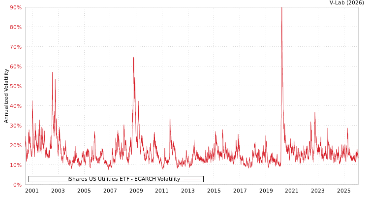graph of iShares US Utilities ETF EGARCH