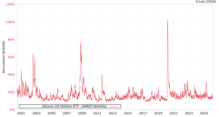 graph of iShares US Utilities ETF GARCH