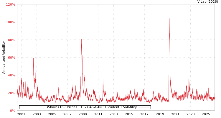 graph of iShares US Utilities ETF GAS-GARCH-T