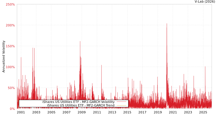 graph of iShares US Utilities ETF MF2-GARCH