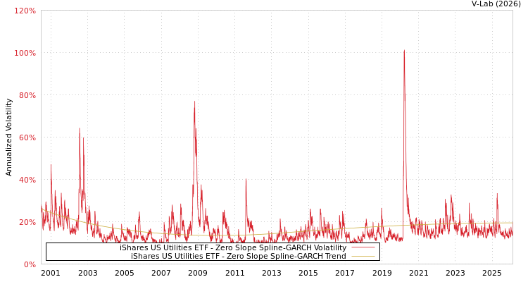 graph of iShares US Utilities ETF S0GARCH