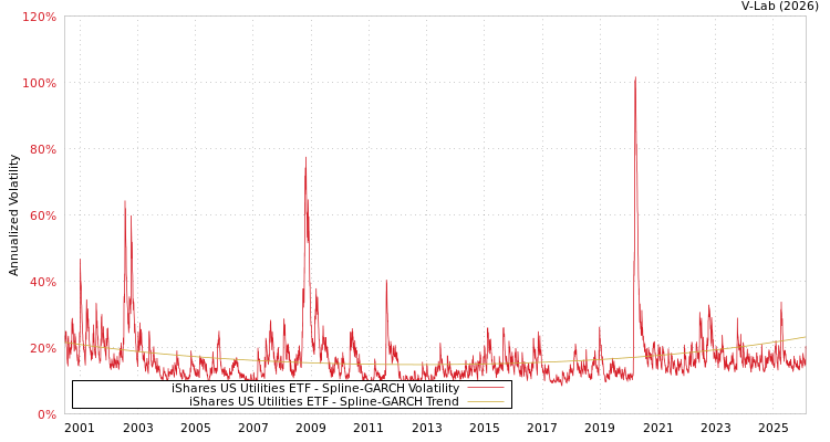 graph of iShares US Utilities ETF SGARCH