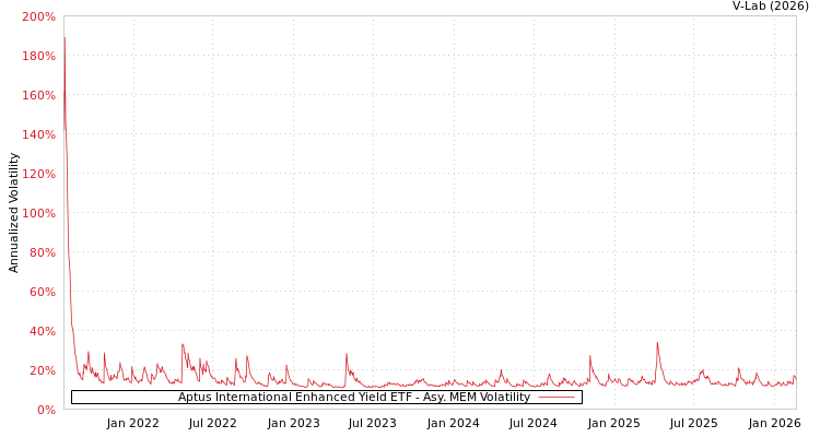 graph of Aptus International Enhanced Yield ETF AMEM