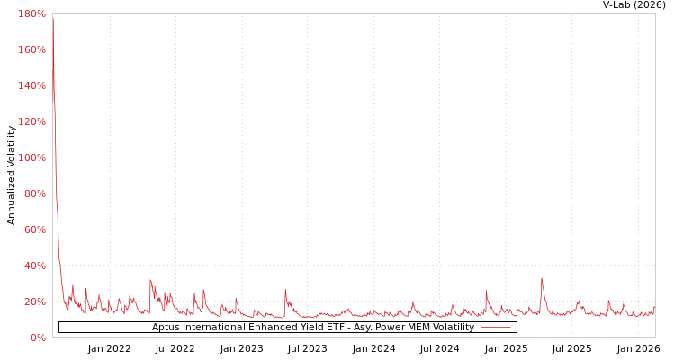 graph of Aptus International Enhanced Yield ETF APMEM