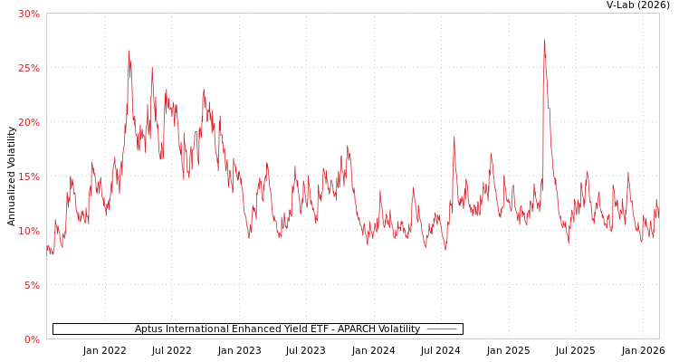 graph of Aptus International Enhanced Yield ETF APARCH