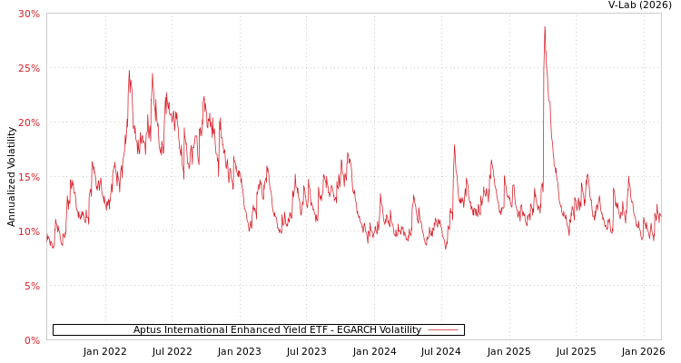 graph of Aptus International Enhanced Yield ETF EGARCH