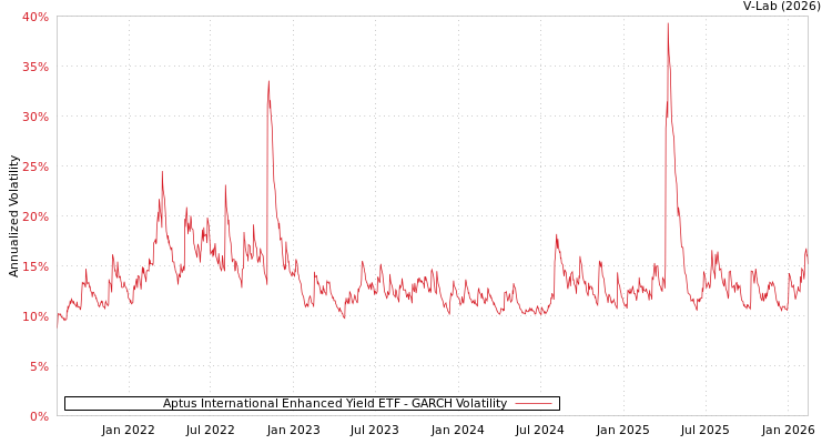 graph of Aptus International Enhanced Yield ETF GARCH