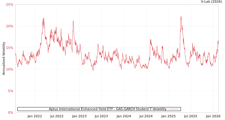 graph of Aptus International Enhanced Yield ETF GAS-GARCH-T