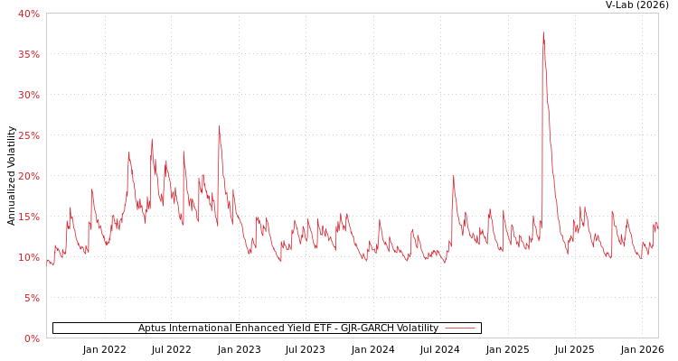 graph of Aptus International Enhanced Yield ETF GJR-GARCH