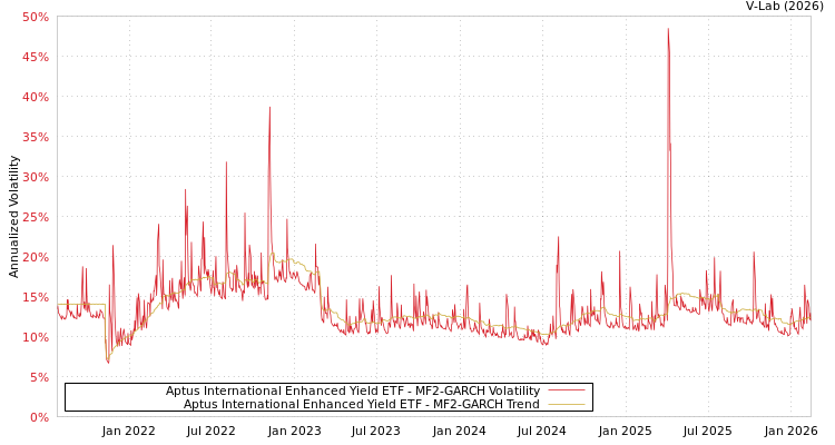 graph of Aptus International Enhanced Yield ETF MF2-GARCH