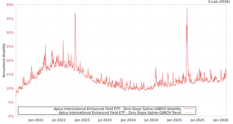 graph of Aptus International Enhanced Yield ETF S0GARCH