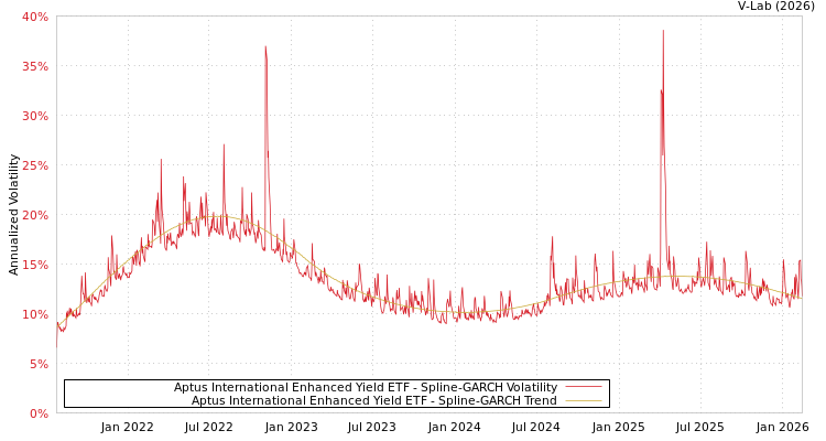 graph of Aptus International Enhanced Yield ETF SGARCH