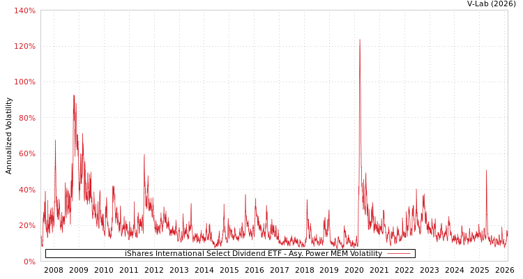 graph of iShares International Select Dividend ETF APMEM