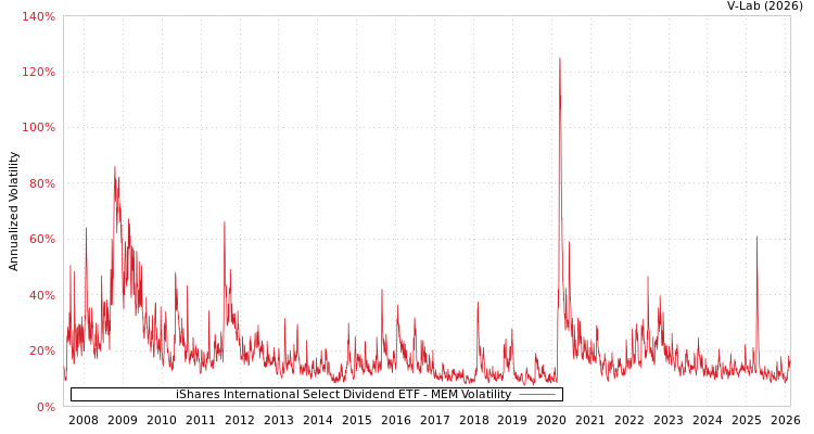 graph of iShares International Select Dividend ETF MEM
