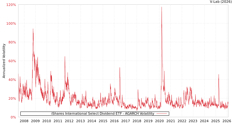 graph of iShares International Select Dividend ETF AGARCH